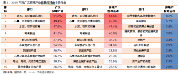 天風宏觀研究 各行業(yè)對房地產依賴度的演變趨勢與投資房地產業(yè)的策略思考