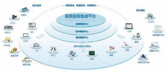 信息系統(tǒng)集成服務(wù) 賦能醫(yī)院品牌建設(shè)的信息化引擎